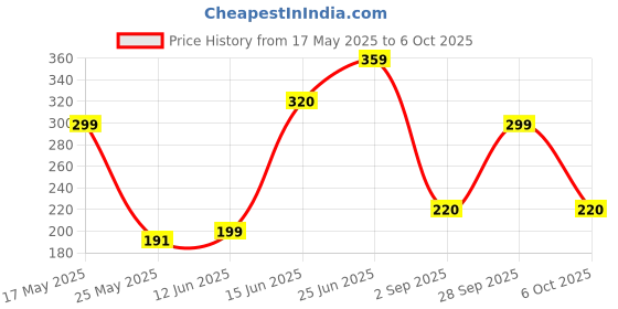 amazon.in Vaseline Intensive Care Deep Restore With Pure Oat Extract Body Lotion, 400 Ml vaseline Price History Graph from 17 May 2025 to 6 Oct 2025