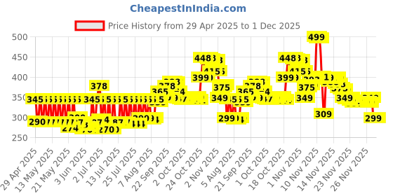 amazon.in Vaseline Intensive Care Hand Cream for Healthy and Stronger Nails, 75ml Price History Graph from 29 Apr 2025 to 1 Dec 2025