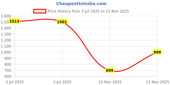 amazon.in Vaseline Intensive Rescue Moisture Body Lotion Unisex, 10 Ounce Price History Graph from 3 Jul 2025 to 13 Nov 2025