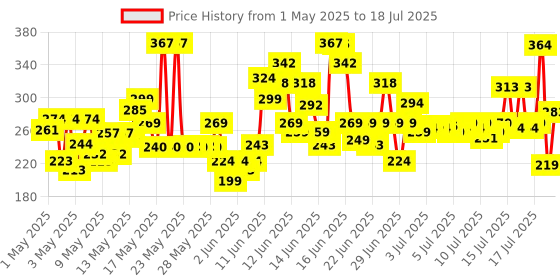 amazon.in Vaseline Light Hydrate Serum In Lotion, 400 ml | Superlight & Non-Sticky for Hydration Boost vaseline Price History Graph from 1 May 2025 to 16 Jul 2025