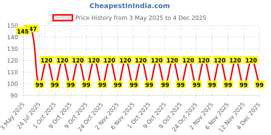 amazon.in Vaseline Lip Care Total Moisture 10g - (Pack of 3)- red vaseline Price History Graph from 3 May 2025 to 4 Dec 2025