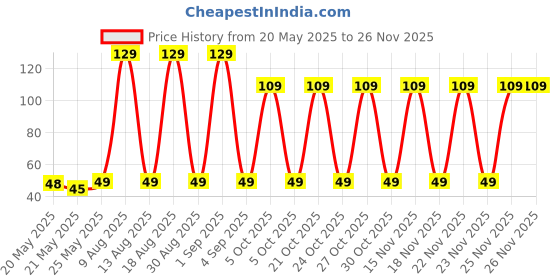 amazon.in Vaseline Lip Care Total Moisture, Lip Balm, Clear, 10 Gram Price History Graph from 20 May 2025 to 23 Nov 2025
