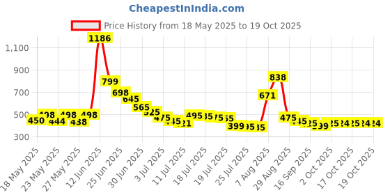 amazon.in Vaseline Lip Therapy, Advance Formula, 1 Count, White Price History Graph from 18 May 2025 to 17 Oct 2025