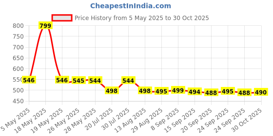 amazon.in Vaseline Lip Therapy ~ Crme Brle ~ 2 Pack, White Price History Graph from 5 May 2025 to 30 Oct 2025
