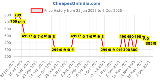 amazon.in Vaseline Lip Therapy Rosy Tint Lip Balm For instantly soft lips 10 G. Price History Graph from 23 Jun 2025 to 6 Dec 2025