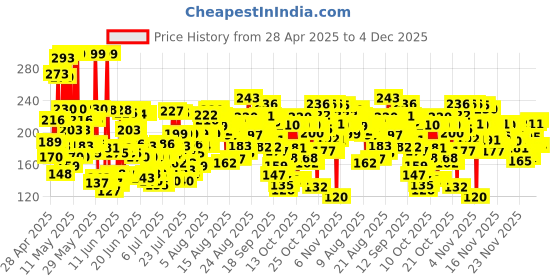 amazon.in Vaseline Lip Tins Rosy Lips, 17 g | Provides Hydration, Sheer Pink Tint & Glossy Shine vaseline Price History Graph from 28 Apr 2025 to 3 Dec 2025