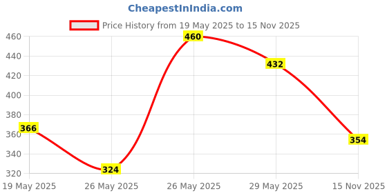 amazon.in Vaseline Lip Tins Rosy Lips, 17 g | Provides Hydration, Sheer Pink Tint & Glossy Shine (Pack of 2) Price History Graph from 19 May 2025 to 15 Nov 2025