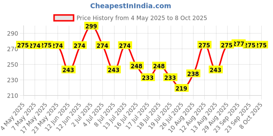 amazon.in Vaseline Lipp Theruppy Cocoa Butter 20G, Cream Price History Graph from 4 May 2025 to 8 Oct 2025