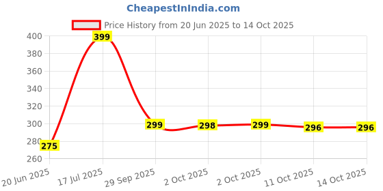 amazon.in Vaseline Lipp Theruppy Cocoaa Better 4.8G, Brown Price History Graph from 20 Jun 2025 to 11 Oct 2025