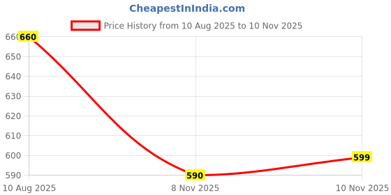 amazon.in Vaseline Men Extra Hydration Moisturizing Body Cream For Dry Skin 400 ml Price History Graph from 10 Aug 2025 to 10 Nov 2025