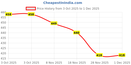 amazon.in Vaseline MEN Fast Absorbing Moisturizing Body Cream for Dry Skin 250ml (Product of Africa) Price History Graph from 3 Oct 2025 to 1 Dec 2025