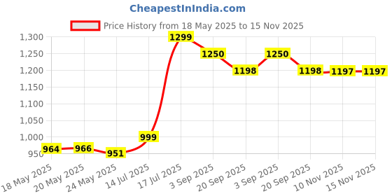 amazon.in Vaseline Men's Cooling Hydration Body Lotion, 24.5-ounce Bottle Price History Graph from 18 May 2025 to 15 Nov 2025