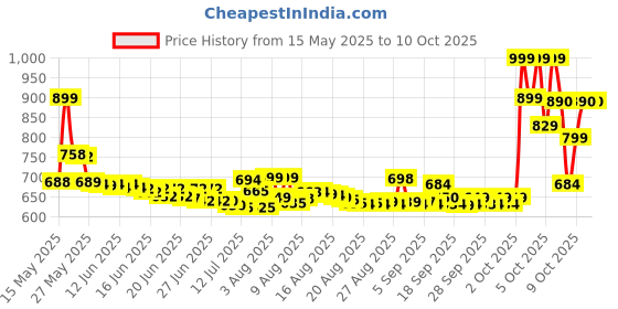 amazon.in Vaseline Moisturizing Gel, Cocoa Butter, 6.8 oz Price History Graph from 15 May 2025 to 9 Oct 2025