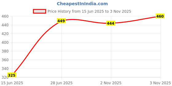 amazon.in VASELINE NEW INTENSIVE CARE COCOA GLOW WITH PURE COCOA BUTTER BODY LOTION FOR RESTORES DRY SKIN (IMPORTED)400 ml Price History Graph from 15 Jun 2025 to 3 Nov 2025