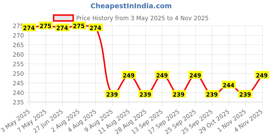amazon.in Vaseline Original Lip Therapy Lip Balm For Soft, Smooth Lips 7G (Product Of Usa), White Price History Graph from 3 May 2025 to 1 Nov 2025