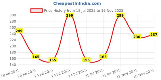 amazon.in Vaseline Original Pure Skin Jelly, 100 gm Price History Graph from 18 Jul 2025 to 16 Nov 2025
