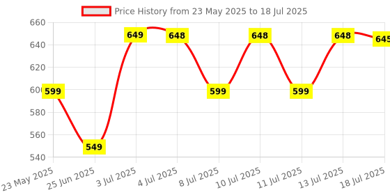 amazon.in Vaseline Original, Skin Protecting Jelly, 200g, for Soft and Smooth Skin, with Multivitamins & Enhanced Fragrance, for Dull, Dry or Cracked Skin, For Men & Women vaseline Price History Graph from 23 May 2025 to 13 Jul 2025