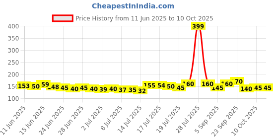 amazon.in Vaseline Original Skin Protecting Jelly, with Multivitamins & Enhanced Fragrance, 85g vaseline Price History Graph from 11 Jun 2025 to 10 Oct 2025