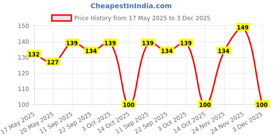 amazon.in Vaseline Pure Skin Jelly 42 Grams With Vaseline Lip Care Total Moisture 10 Grams Price History Graph from 17 May 2025 to 3 Dec 2025