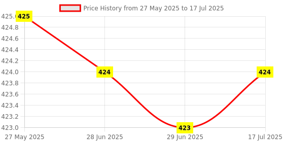 amazon.in Vaseline Skin Protecting Jelly, with Multivitamins & Enhanced Fragrance, 250ml (Baby 250ml) Price History Graph from 27 May 2025 to 29 Jun 2025