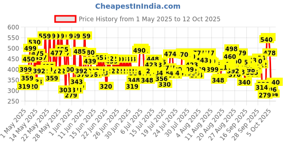 amazon.in Vaseline Sun Protect SPF 30 Body Lotion, Reduces Tan Lines in 7 Days, UVA + UVB PA+++ Sun Protection, 600ml vaseline Price History Graph from 1 May 2025 to 12 Oct 2025
