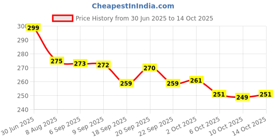 amazon.in Vaseline Vas Lip Therapy .25Oz Cocoa Btr, 1 Count, Multicolor Price History Graph from 30 Jun 2025 to 10 Oct 2025