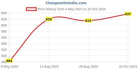amazon.in Vaseline winter lotion deep resotre 400ml X 2 (800 ml) (Set of 2)_title23 Price History Graph from 4 May 2025 to 10 Oct 2025
