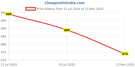 amazon.in VASG Toilet Brush and Holder kit, Soft Silicone Bristle Toilet Brush with Diatom mud pad and Tweezers, Removable Water Drawer, Ergonomic Long-Handled Toilet Brush Price History Graph from 11 Jul 2025 to 13 Nov 2025