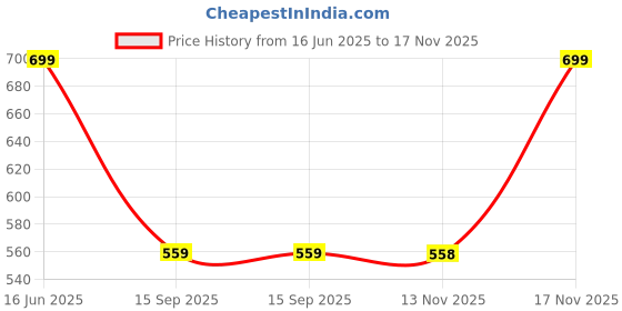 amazon.in vashikaran tilak [𝐏𝐨𝐰𝐞𝐫𝐟𝐮𝐥] [𝐎𝐫𝐢𝐠𝐢𝐧𝐚𝐥 𝐐𝐮𝐚𝐥𝐢𝐭𝐲] | vashikaran tilak to impress and attract people Price History Graph from 16 Jun 2025 to 17 Nov 2025