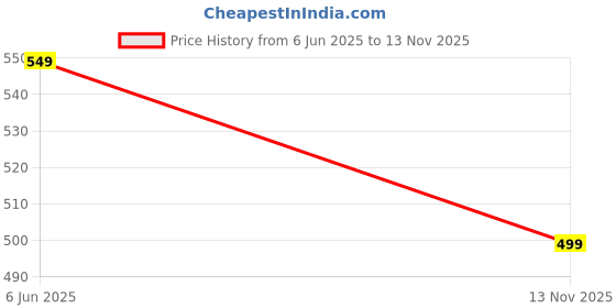 amazon.in Vashikaran Tilak – Spiritually Charged with 8 Bengali Mantras – for Attraction, Influence & Confidence – Divine Energized Tilak for Public Presence & Aura Enhancement - 50gm Price History Graph from 6 Jun 2025 to 13 Nov 2025