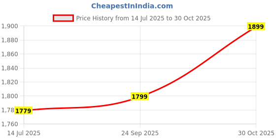 amazon.in VASIL MART Two Wooden Round Coffee End Tables for Nesting Modern Round Wooden Side Table with Sturdy Legs and Easy Assembly for Home Office Balcony Decor.(White) Price History Graph from 14 Jul 2025 to 30 Oct 2025