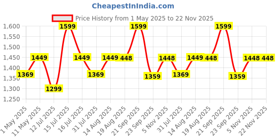 amazon.in VASIL MART Wooden Round Bed Side Table End Table, Side Table, Night Stand Beah Table for Living Room Bedroom | Balcany .(Walnut) vasil mart Price History Graph from 1 May 2025 to 22 Nov 2025