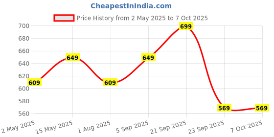 amazon.in vasil mart Wooden Table with Three Legs A Modern Round Coffee Table and Side Table for Small Spaces with Pillar Coffee Table for Plants, Books, Magazines Burn vasil mart Price History Graph from 2 May 2025 to 7 Oct 2025