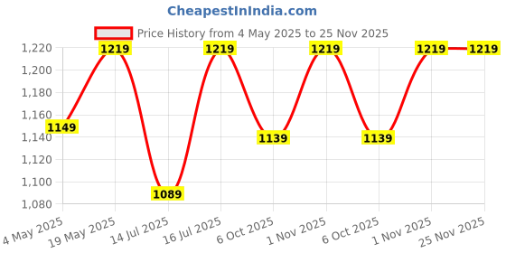 amazon.in VASIL MART Wooden Triangle Coffee Table, Nightstand Coffee End Easy Assembly Acent Table Modern Furniture for Home Office and Living Room (Black) Price History Graph from 4 May 2025 to 24 Nov 2025