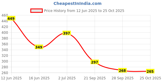 amazon.in Vasmol Ayurverdic Oil - Thanda Tel, 300ml Carton Price History Graph from 12 Jun 2025 to 25 Oct 2025