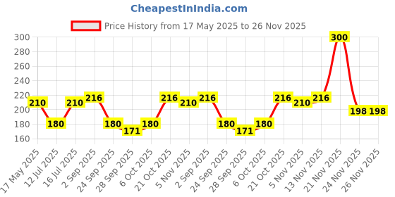 amazon.in Vasmol Gold Oil based Hair colour- 110 ml, Black Colour I No Ammonia & Peroxide I Enriched with Almond & Walnut oil vasmol Price History Graph from 17 May 2025 to 24 Nov 2025