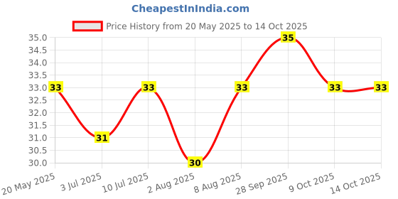 amazon.in Vasmol Kesh Kala, 50Ml - Cream Price History Graph from 20 May 2025 to 14 Oct 2025