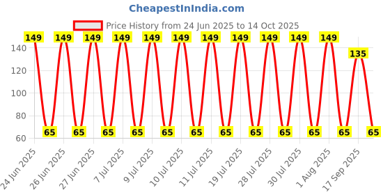 amazon.in VASMOL Kesh Kala Cream, 100 Millilitres, Pack Of 1 Price History Graph from 24 Jun 2025 to 14 Oct 2025