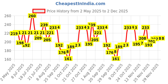 amazon.in Vasmol Natural Henna Paste II Ready to use Henna Paste II Natural Brown Colour to Hair with extra conditioning II 100% Pure Henna, 200 gm vasmol Price History Graph from 2 May 2025 to 2 Dec 2025