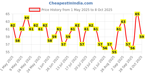 amazon.in Vasmol Super Vasmol 33 Kesh Kala -100Ml, Cream Price History Graph from 1 May 2025 to 8 Oct 2025