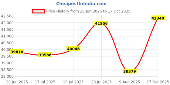 amazon.in vasque Men's Juxt Multi-Sport Shoe vasque Price History Graph from 28 Jun 2025 to 17 Oct 2025