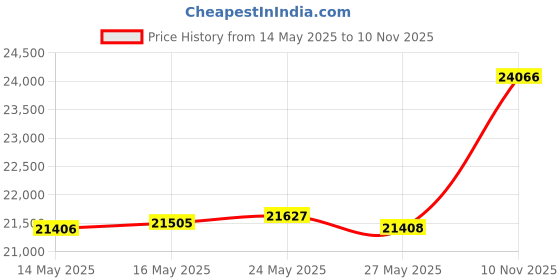 amazon.in vasque Men's Juxt Multi-Sport Shoe vasque Price History Graph from 14 May 2025 to 10 Nov 2025