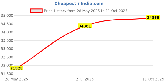 amazon.in vasque Men's Now Versatile Shoe vasque Price History Graph from 28 May 2025 to 11 Oct 2025