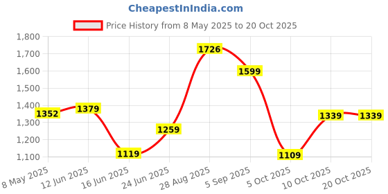 amazon.in campus VAST Women's Lace-Up Running Shoes campus Price History Graph from 8 May 2025 to 20 Oct 2025