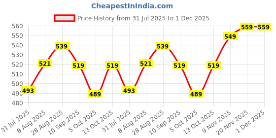 amazon.in Vastate Inflatable Sofa Chair for Boys & Girls – Lightweight & Portable Kids Lounge Chair – Comfortable Air-Filled Seat for Camping, Indoor & Outdoor Use – Durable, Easy to Inflate Price History Graph from 31 Jul 2025 to 1 Dec 2025