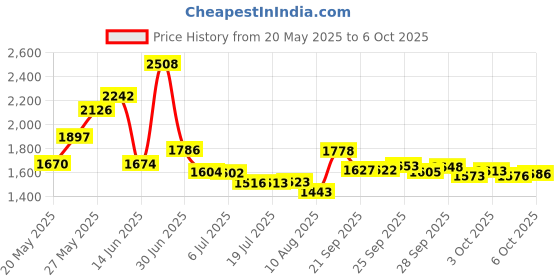 amazon.in VASTOOLS Deburring Tools 6-1/2",Metal Handle Chamfer Tool,Swivel Head Deburring Tool,Removing Burr for Metal Aluminum, Copper, Brass,PVC and Plastic Pipes Price History Graph from 20 May 2025 to 6 Oct 2025