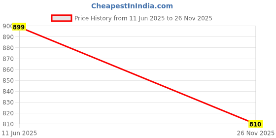 amazon.in vastra rang Women's Cotton Blend Lucknowi Embroidered Chikankari Straight Kurta with Pant Set vastra rang Price History Graph from 11 Jun 2025 to 26 Nov 2025