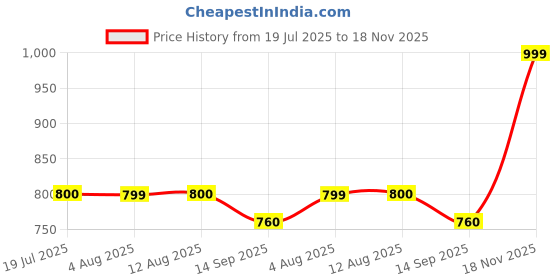 amazon.in vastraa fusion Men Cotton-Blended Export-Quality Indian Traditional Nehru Jacket/Modi Ethnic Waistcoat (Sapphire Blue) vastraa fusion Price History Graph from 19 Jul 2025 to 18 Nov 2025