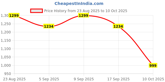 amazon.in vastraa fusion Men's Blended Bandhgala Festive Nehru Jacket/Waistcoat/Vest - Maroon vastraa fusion Price History Graph from 23 Aug 2025 to 10 Oct 2025