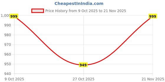 amazon.in vastraa fusion Mens Cotton Blend Block Check Handloom Weaving Ethnic Nehru Jacket (Orange-Block Check) vastraa fusion Price History Graph from 9 Oct 2025 to 21 Nov 2025